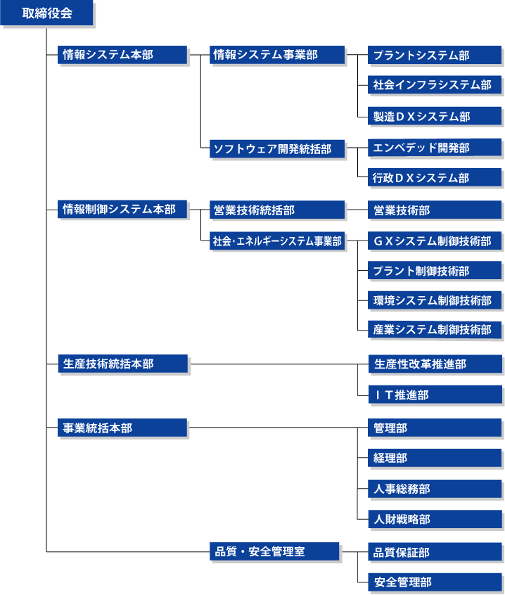 富士アイティ株式会社 組織図
