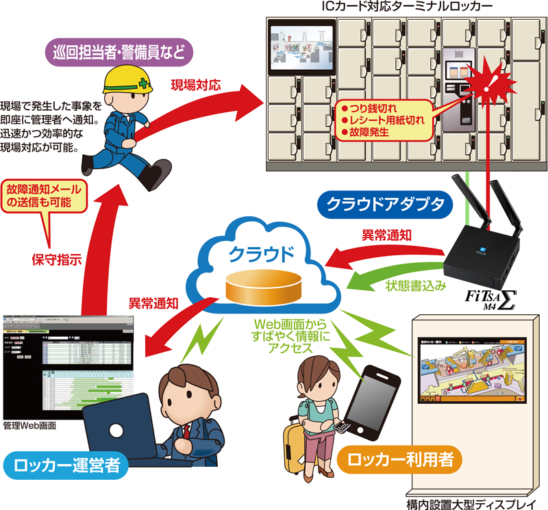 ICカード対応ターミナルロッカーから、クラウドアダプタが状態書込み・異常通知をクラウドに送ります。 ロッカー利用者はWeb画面からすばやく情報にアクセス。 ロッカー運営者はクラウドから異常通知を受け取り、保守指示をだします。