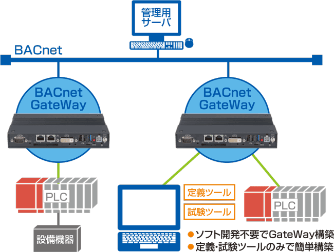 ソフト開発不要でGateWay構築/定義・試験ツールのみで簡単構築