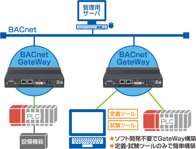 ソフト開発不要でGateWay構築／定義・試験ツールのみで簡単構築