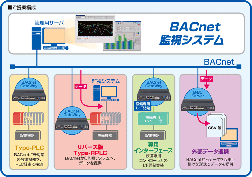 ご提案構成:Type-PLC/リバース版Type-RPLC/専用インターフェース/外部データ連携