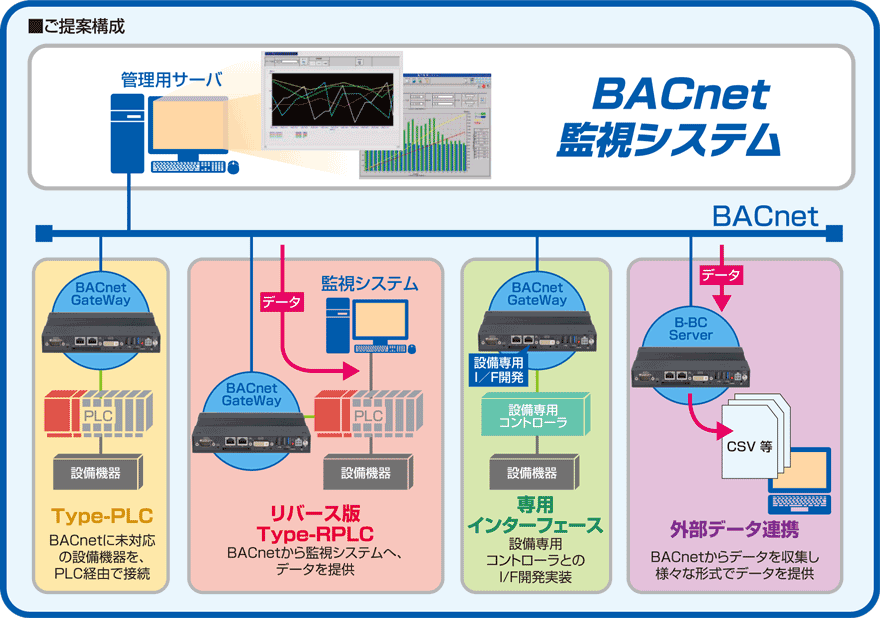 ご提案構成：Type-PLC／リバース版Type-RPLC／専用インターフェース／外部データ連携