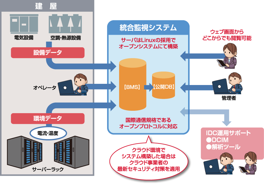 さまざまなオープンプロトコル通信やクラウド環境に対応 データセンター統合監視システム