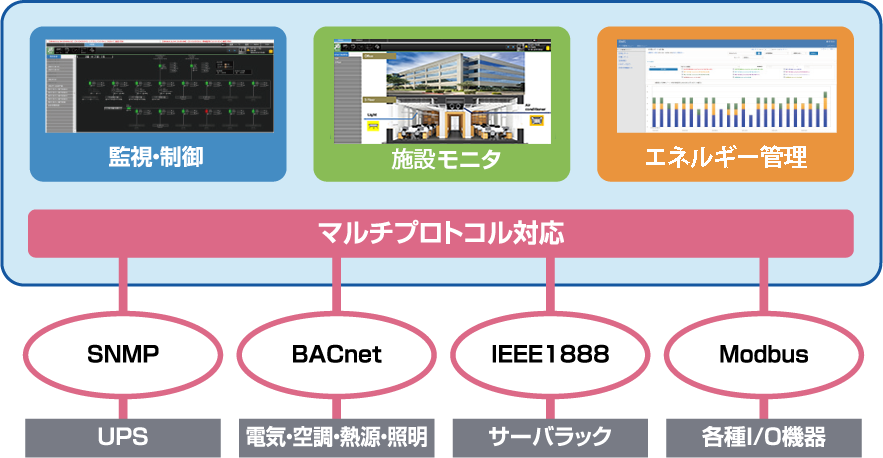 マルチプロトコル対応（監視・制御／施設モニタ／エネルギー)　SNMP, BACnet、IEEE1888、Modbus