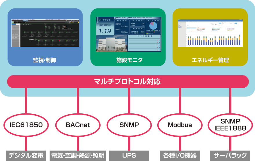 マルチプロトコル対応(監視・制御/施設モニタ/エネルギー管理)IEC61850, BACnet, SNMP, Modbus, IEEE1888