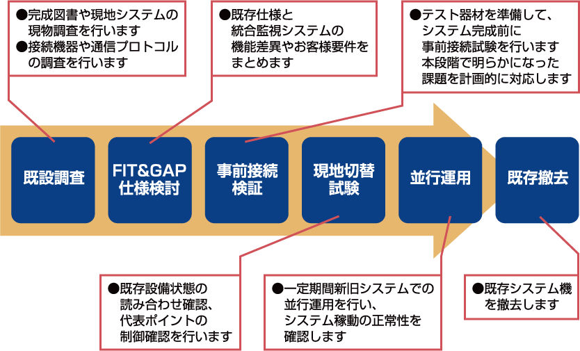 リニューアル物件への対応フロー