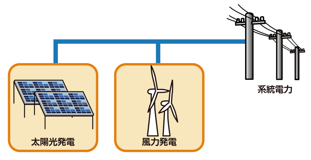 異なる分散型電源の発電設備をまとめて監視