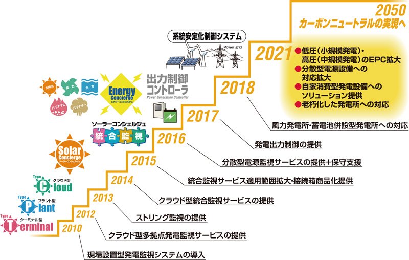 富士アイティの再エネ事業の取り組み2010年～2018年／2021年●低圧(小規模発電)高圧(中規模発電)のEPC拡大●分散型電源設備への対応拡大●自家消費型発電設備へのソリューション提供●老朽化した発電所への対応