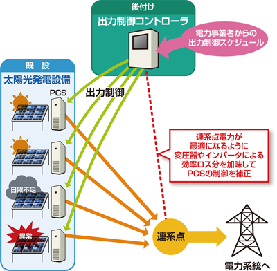 連系点電力が最適になるように変圧器やインバータによる効率ロス分を加味してPCSの制御を補正