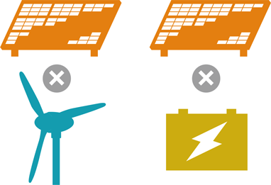 ハイブリッド：太陽光と風力、太陽光と蓄電池