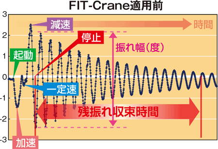 FIT-Crane適用前