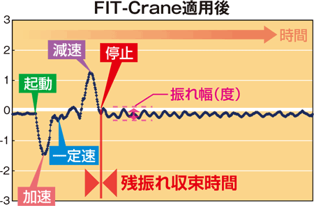 FIT-Crane適用後