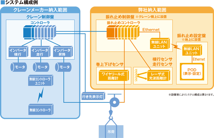 システム構成例