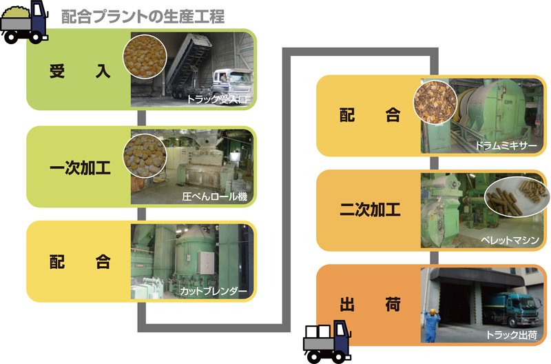 配合プラントの生産工程:受入・一次加工・配合・配合・二次加工・出荷