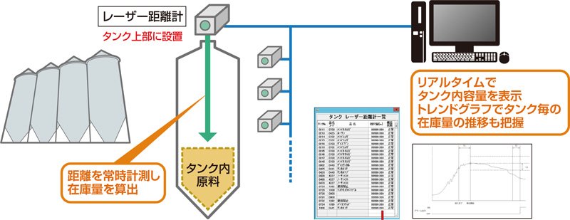 タンク内原料：距離を常時計測し在庫量を算出／リアルタイムでタンク内容量を表示・トレンドグラフでタンク毎の在庫量の推移も把握