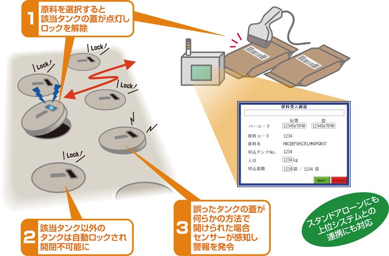 (1)原料を選択すると該当タンクの蓋が点灯しロックを解除 (2)該当タンク以外のタンクは自動ロックされ開閉不可能 (3)誤ったタンクの蓋が何らかの方法で開けられた場合センサーが感知し警報を発令