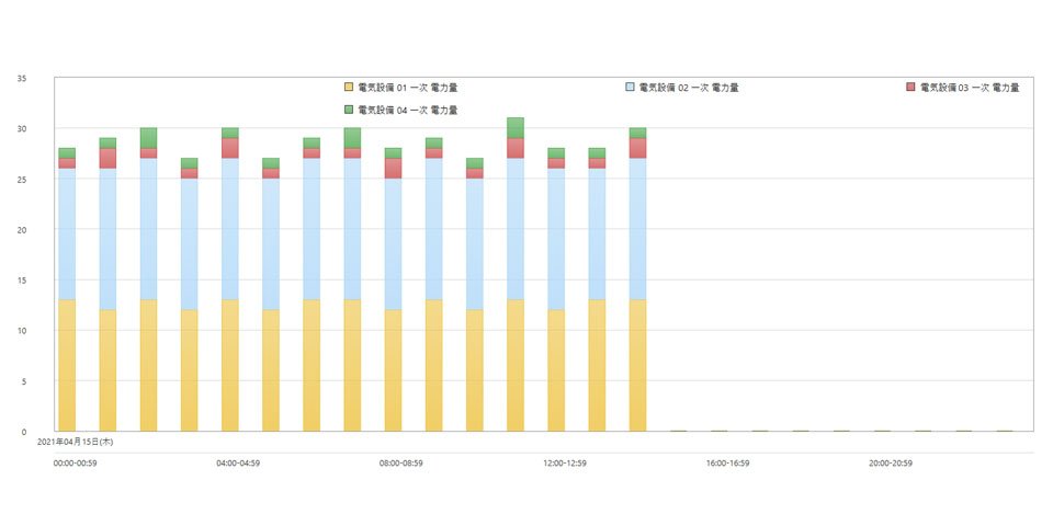 設備毎の電力量をまとめて表示