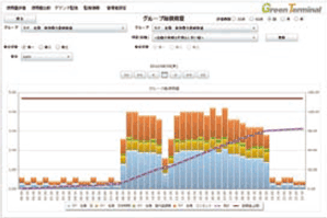 ムダの多い場所や時間帯が見える電力使用量積算値グラフ