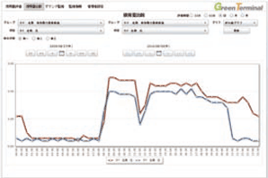 対前年、対前日の比較が可能な比較グラフ