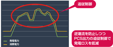 追従制御／逆潮流を防止しつつPCS出力の追従制御で発電ロスを低減