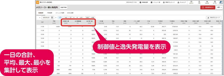 制御率と逸失発電量を表示／一日の合計、平均、最大、最小を集計して表示