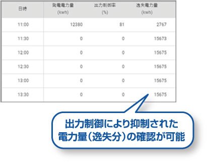 出力制御により抑制された電力量(逸失分)の確認が可能