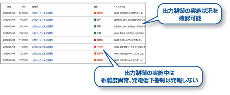 出力制御の実施状況を確認可能／出力制御の実施中は乖離度異常、発電低下警報は発報しない