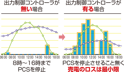 出力制御コントローラが有る場合：PCSを停止させること無く売電のロスは最小限