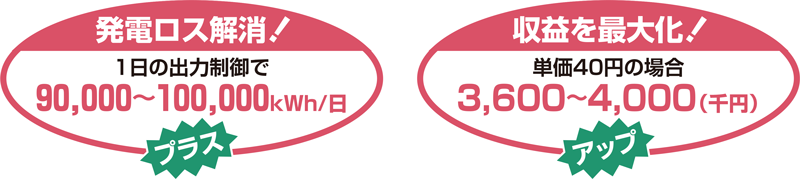 発電ロス解消！1日の出力制御で90,000～100,000kWh/日プラス／収益を最大化！単価40円の場合3,600～4,000(千円)アップ