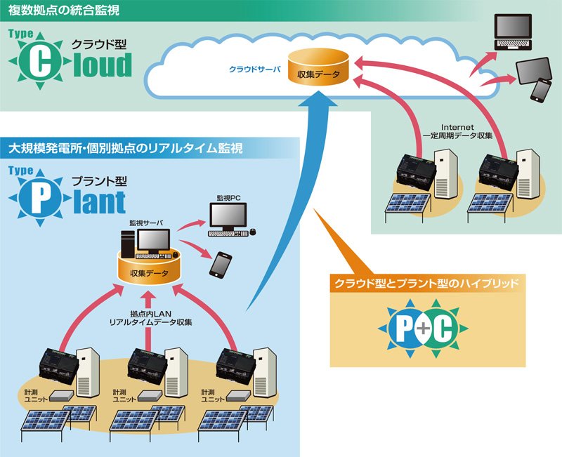 複数拠点の統合監視 TypeC クラウド型／大規模発電所・個別拠点のリアルタイム監視 TypeP プラント型