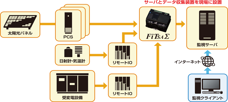 サーバとデータ収集装置を現場に設置