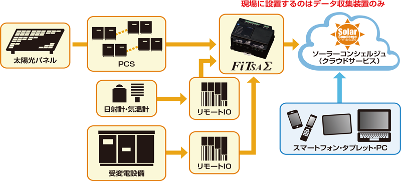 現場に設置するのはデータ収集装置のみ