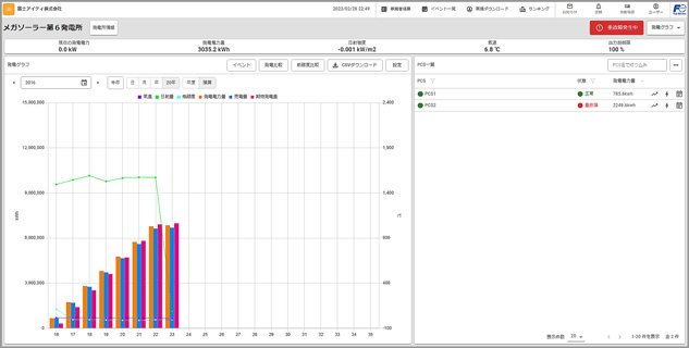 発電電力量の計画と実績を20年間にわたりグラフ表示