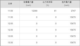 出力制御率と抑制された電力量を帳票画面で表示