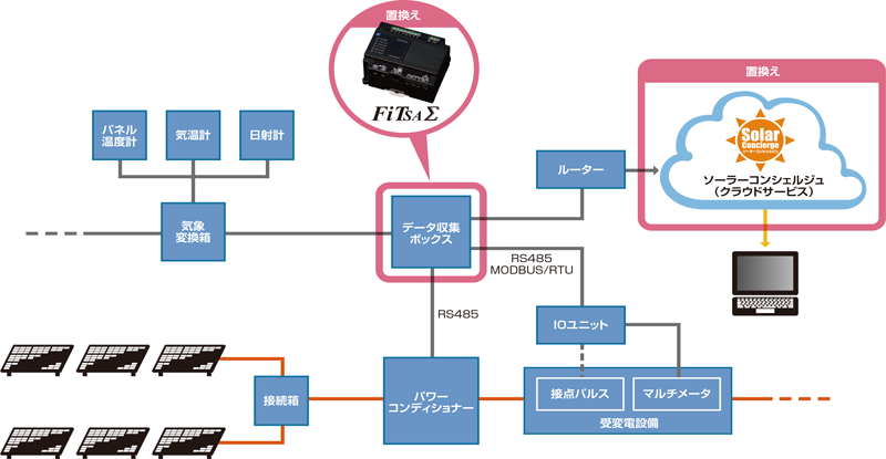 システム更新構成例