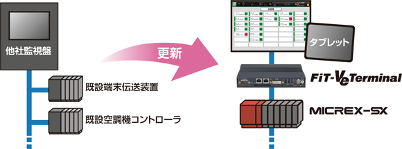 専用の監視制御機器を汎用PLCとお客様でもカスタム可能な監視システムに更新/既存の通信ケーブル等はそのまま利用し限られた時間内で切替え工事を完了