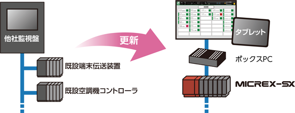 専用の監視制御機器を汎用PLCとお客様でもカスタム可能な監視システムに更新/既存の通信ケーブル等はそのまま利用し限られた時間内で切替え工事を完了