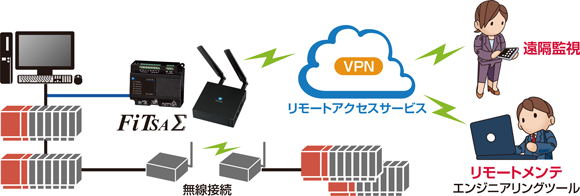 ガス設備遠隔監視システム