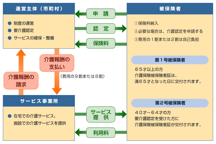 介護保険制度の説明図