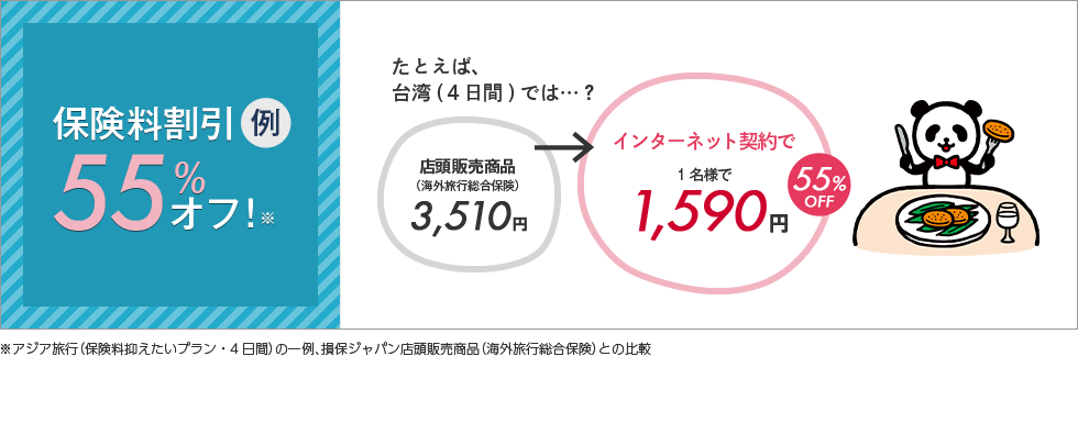 保険料割引例55%オフ！※たとえば、台湾(４日間)では…？店頭販売商品（海外旅行総合保険）3,510円→インターネット契約で1名様で1,590円55%OFF※アジア旅行(保険料抑えたいプラン・４日間)の一例、損保ジャパン店頭販売商品（海外旅行総合保険）との比較