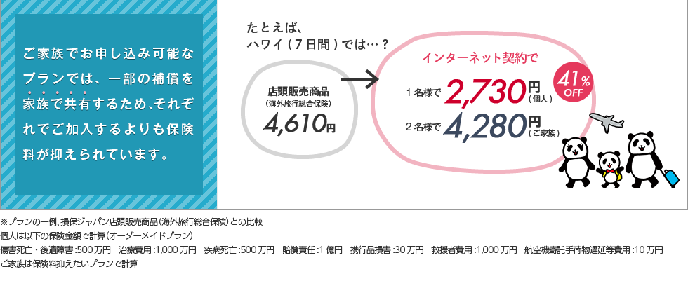 ご家族でお申込み可能なプランでは、一部の補償を家族で共有するため、それぞれでご加入するよりも保険料が抑えられています。たとえば、ハワイ(７日間)では…？店頭販売商品（海外旅行総合保険）4,610円→インターネット契約で1名様で2,730円(個人)2名様で4,280円(ご家族)41%OFF※プランの一例、損保ジャパン店頭販売商品（海外旅行総合保険）との比較