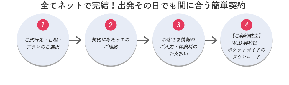 全てネットで完結！出発その日でも間に合う簡単契約①ご旅行先・日程・プランのご選択②契約にあたってのご確認③お客さま情報のご入力・保険料のお支払い④【ご契約成立】WEB契約証・ポケットガイドのダウンロード