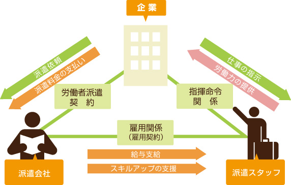 派遣の図解