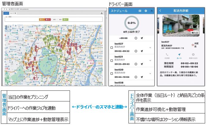 QuickPlanによる当日作業の可視化と車両動態管理　管理者画面、当日の作業をプランニング、ドライバーへの作業ジョブを連動、マップ上に作業進捗+動態管理表示　ドライバー画面、全体作業（当日ルート）と納品先ごとの条件を表示、作業進捗可視化+動態管理、不慣れな場所はロケーション情報表示