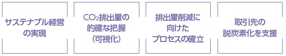 導入の目的は、サステナブル経営の実現、CO2排出量の的確な把握、可視化、排出量削減に向けたプロセスの確立、取り引き先の脱炭素化を支援