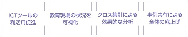 ICTツールの利活用促進、教育現場の状況を可視化、クロス集計による効果的な分析、事例共有による全体の底上げ