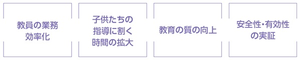 教員の業務効率化、子供たちの指導に割く時間の拡大、教育の質の向上、安全性・有効性の実証
