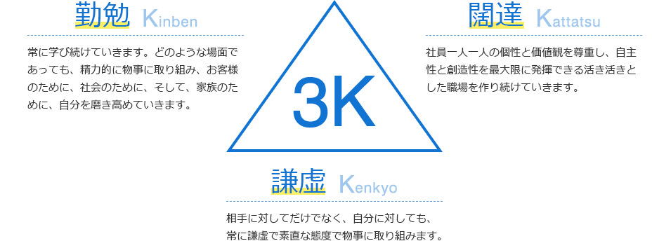 3K 勤勉 Kinben 常に学び続けていきます。どのような場面であっても、精力的に物事に取り組み、お客様のために、社会のために、そして、家族のために、自分を磨き高めていきます。 闊達 Kattatsu 社員一人一人の個性と価値観を尊重し、自主性と創造性を最大限に発揮できる活き活きとした職場を作り続けていきます。 謙虚 Kenkyo 相手に対してだけでなく、自分に対しても、常に謙虚で素直な態度で物事に取り組みます。