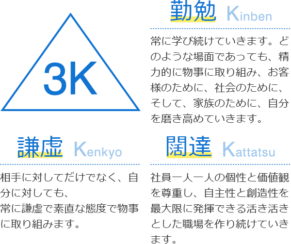 3K 勤勉 Kinben 常に学び続けていきます。どのような場面であっても、精力的に物事に取り組み、お客様のために、社会のために、そして、家族のために、自分を磨き高めていきます。 闊達 Kattatsu 社員一人一人の個性と価値観を尊重し、自主性と創造性を最大限に発揮できる活き活きとした職場を作り続けていきます。 謙虚 Kenkyo 相手に対してだけでなく、自分に対しても、常に謙虚で素直な態度で物事に取り組みます。