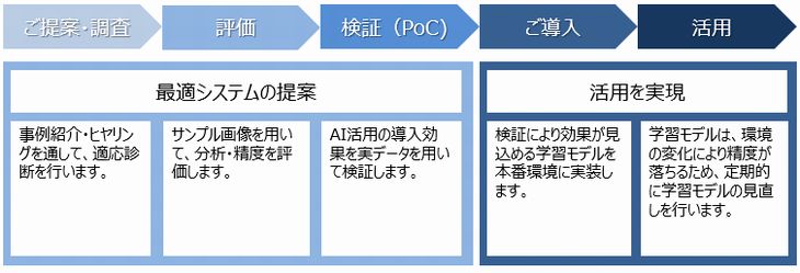 AI画像検査ソリューション　導入の流れ